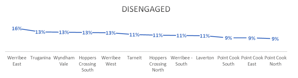Disengaged youth in Wyndham by suburb, 2016